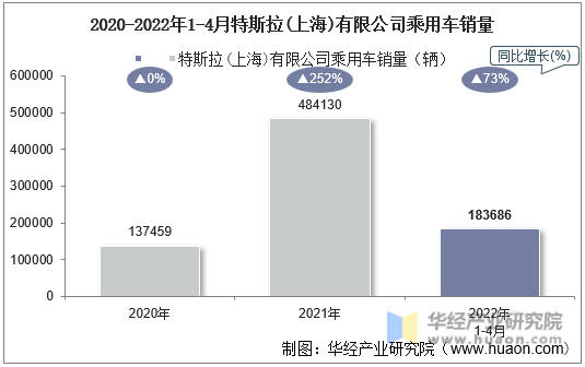 2020-2022年1-4月特斯拉(上海)有限公司乘用车销量