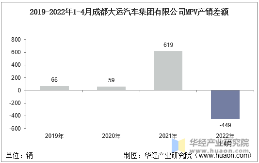 2019-2022年1-4月成都大运汽车集团有限公司MPV产销差额