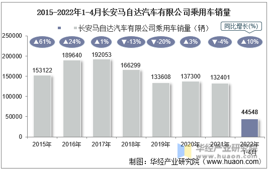 2015-2022年1-4月长安马自达汽车有限公司乘用车销量