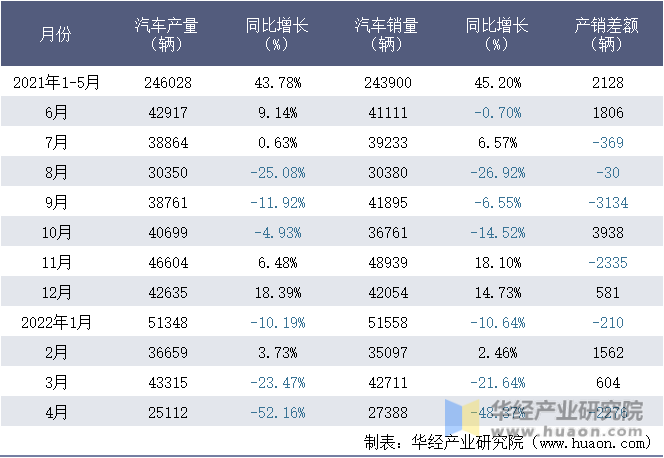 2021-2022年1-4月安徽江淮汽车集团有限公司汽车月度产销量统计表