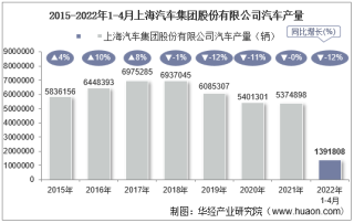 2022年4月上海汽车集团股份有限公司汽车产量、销量及产销差额统计分析