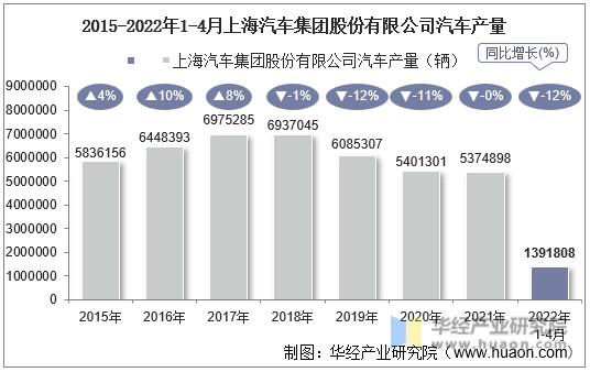 2015-2022年1-4月上海汽车集团股份有限公司汽车产量