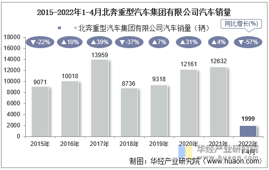 2015-2022年1-4月北奔重型汽车集团有限公司汽车销量