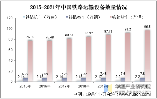 2015-2021年中国铁路运输设备数量情况