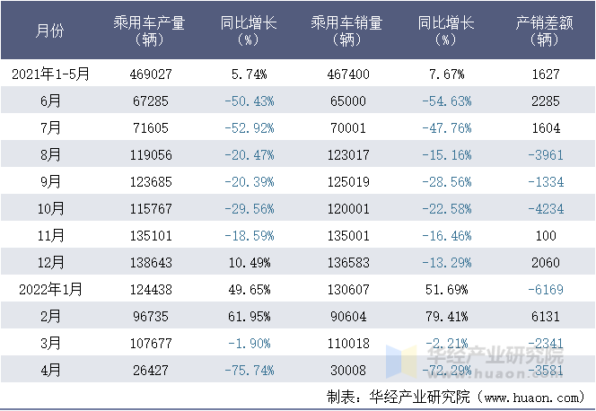 2021-2022年1-4月上汽大众汽车有限公司乘用车月度产销量统计表