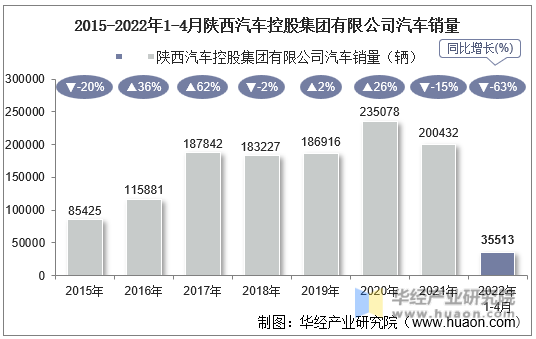 2015-2022年1-4月陕西汽车控股集团有限公司汽车销量