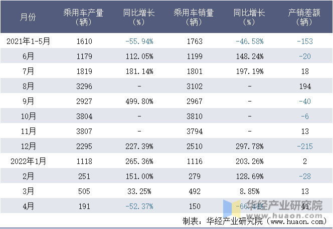2021-2022年1-4月四川野马汽车股份有限公司乘用车月度产销量统计表