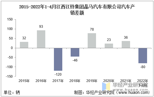 2015-2022年1-4月江西江铃集团晶马汽车有限公司汽车产销差额