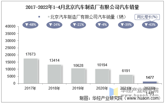 2017-2022年1-4月北京汽车制造厂有限公司汽车销量