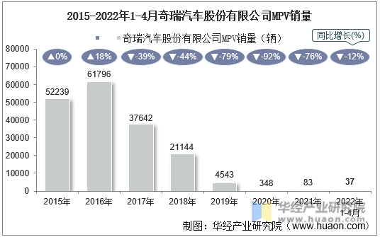 2015-2022年1-4月奇瑞汽车股份有限公司MPV销量