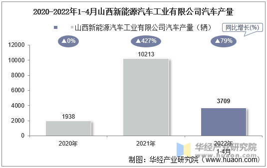 2020-2022年1-4月山西新能源汽车工业有限公司汽车产量