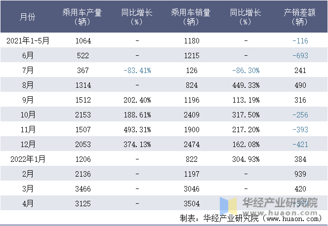 2021-2022年1-4月重庆金康新能源汽车有限公司乘用车月度产销量统计表