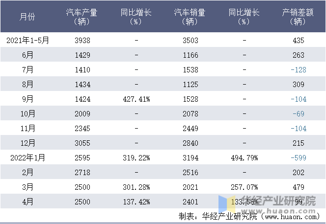 2021-2022年1-4月江苏吉麦新能源车业有限公司汽车月度产销量统计表
