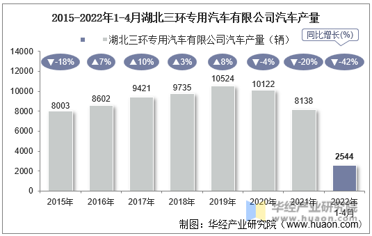 2015-2022年1-4月湖北三环专用汽车有限公司汽车产量