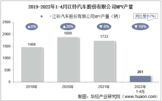 2022年4月江铃汽车股份有限公司MPV产量、销量及产销差额统计分析