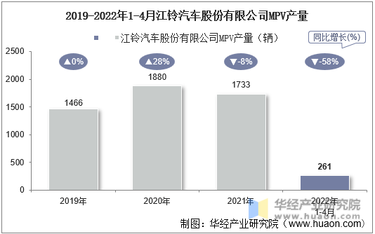 2019-2022年1-4月江铃汽车股份有限公司MPV产量