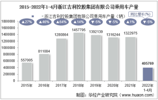 2022年4月浙江吉利控股集团有限公司乘用车产量、销量及产销差额统计分析