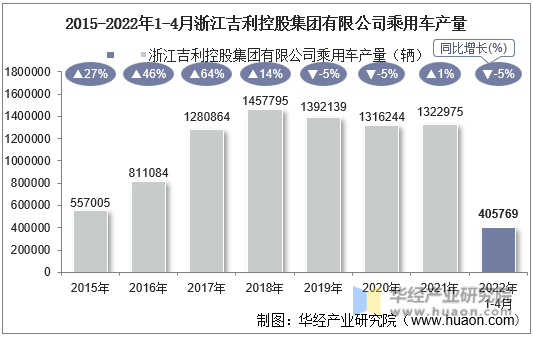 2015-2022年1-4月浙江吉利控股集团有限公司乘用车产量