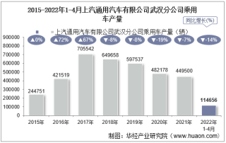 2022年4月上汽通用汽车有限公司武汉分公司乘用车产量统计分析