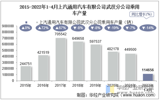 2015-2022年1-4月上汽通用汽车有限公司武汉分公司乘用车产量