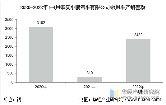 2020-2022年1-4月肇庆小鹏汽车有限公司乘用车产销差额