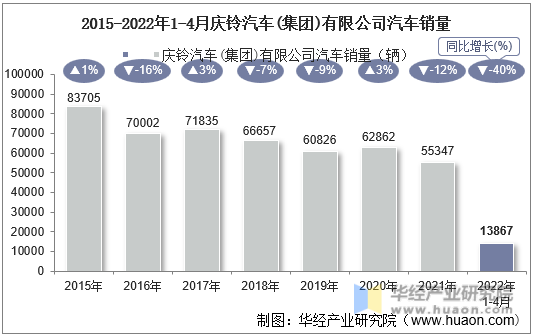 2015-2022年1-4月庆铃汽车(集团)有限公司汽车销量
