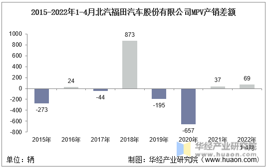 2015-2022年1-4月北汽福田汽车股份有限公司MPV产销差额
