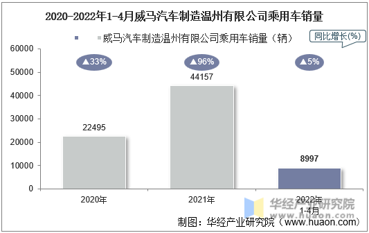 2020-2022年1-4月威马汽车制造温州有限公司乘用车销量