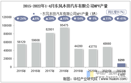 2015-2022年1-4月东风本田汽车有限公司MPV产量