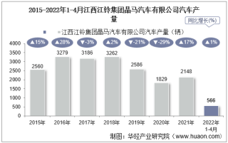 2022年4月江西江铃集团晶马汽车有限公司汽车产量、销量及产销差额统计分析