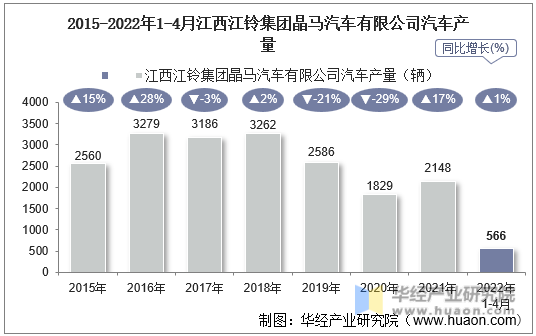 2015-2022年1-4月江西江铃集团晶马汽车有限公司汽车产量