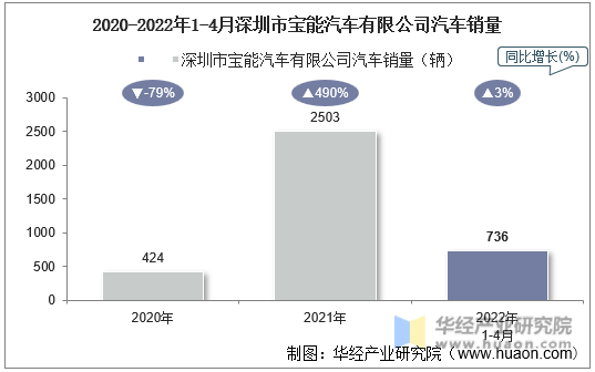 2020-2022年1-4月深圳市宝能汽车有限公司汽车销量