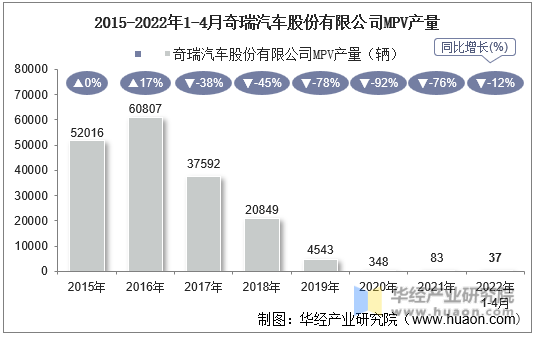 2015-2022年1-4月奇瑞汽车股份有限公司MPV产量