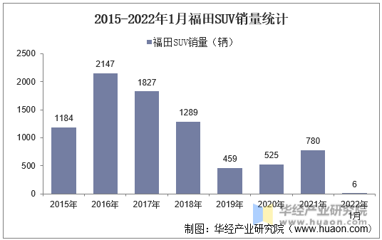 2015-2022年1月福田SUV销量统计