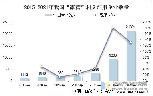 2015-2021年我国“露营”相关注册企业数量