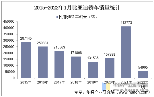 2015-2022年1月比亚迪轿车销量统计