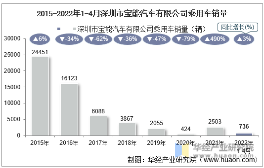 2015-2022年1-4月深圳市宝能汽车有限公司乘用车销量