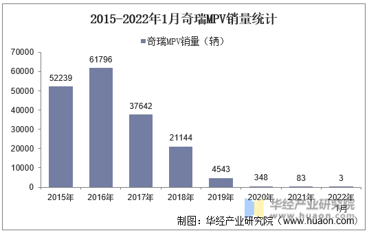 2015-2022年1月奇瑞MPV销量统计