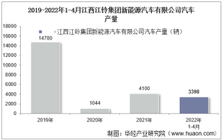 2022年4月江西江铃集团新能源汽车有限公司汽车产量、销量及产销差额统计分析
