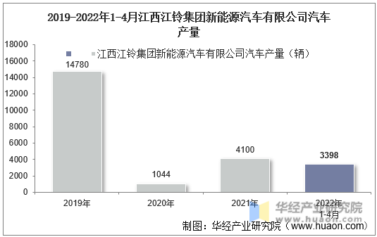 2019-2022年1-4月江西江铃集团新能源汽车有限公司汽车产量