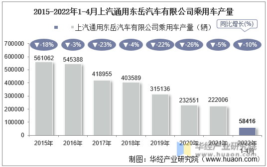 2015-2022年1-4月上汽通用东岳汽车有限公司乘用车产量