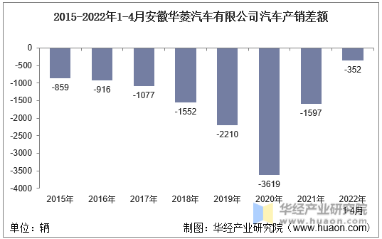 2015-2022年1-4月安徽华菱汽车有限公司汽车产销差额