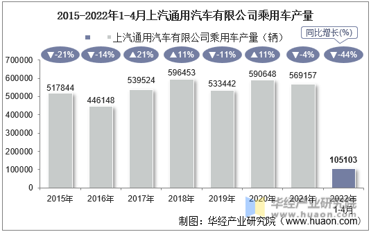 2015-2022年1-4月上汽通用汽车有限公司乘用车产量