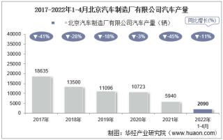 2022年4月北京汽车制造厂有限公司汽车产量、销量及产销差额统计分析