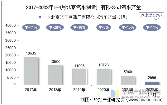 2017-2022年1-4月北京汽车制造厂有限公司汽车产量