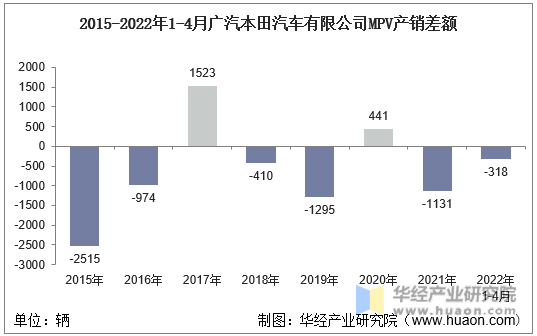 2015-2022年1-4月广汽本田汽车有限公司MPV产销差额