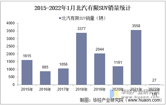 2015-2022年1月北汽有限SUV销量统计