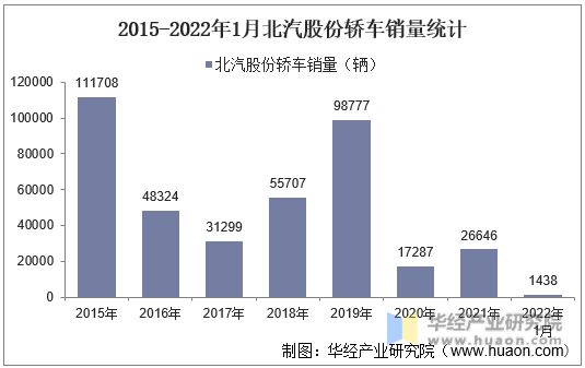 2015-2022年1月北汽股份轿车销量统计