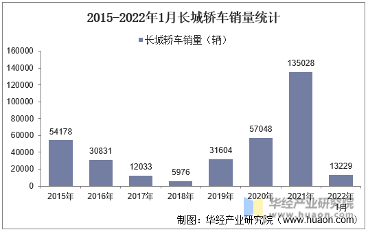 2015-2022年1月长城轿车销量统计