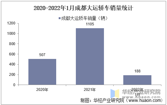 2020-2022年1月成都大运轿车销量统计
